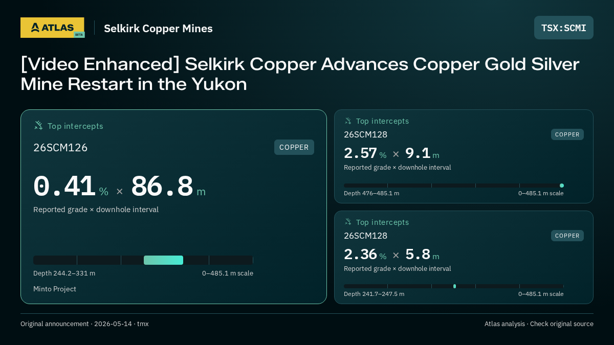 Atlas analysis — Selkirk Copper Mines: [Video Enhanced] Selkirk Copper Advances Copper Gold Silver Mine Restart in the Yukon. 0.41 % over 86.8 m; 2.57 % over 9.1 m; 2.36 % over 5.8 m