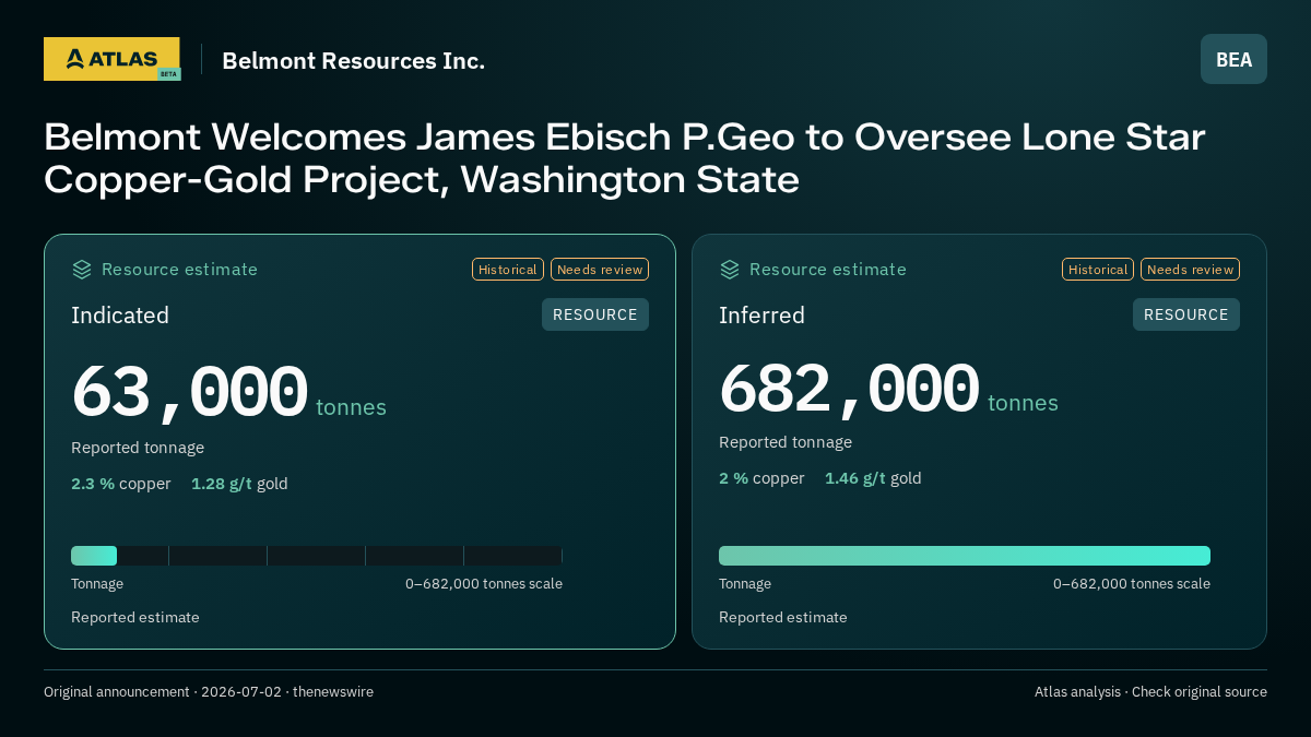 Atlas analysis — Belmont Resources Inc.: Belmont Welcomes James Ebisch P.Geo to Oversee Lone Star Copper-Gold Project, Washington State. indicated 63000 tonnes; inferred 682000 tonnes