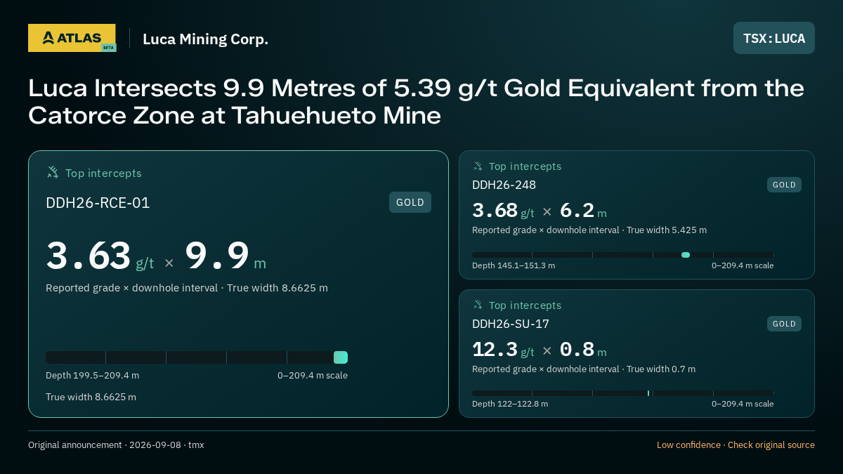 Atlas analysis — Luca Mining Corp.: Luca Intersects 9.9 Metres of 5.39 g/t Gold Equivalent from the Catorce Zone at Tahuehueto Mine. 3.63 g/t over 9.9 m; 3.68 g/t over 6.2 m; 12.3 g/t over 0.8 m