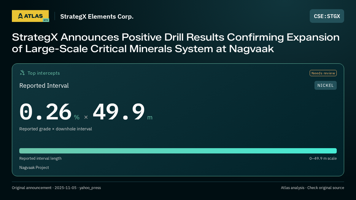 Atlas analysis — StrategX Elements Corp.: StrategX Announces Positive Drill Results Confirming Expansion of Large-Scale Critical Minerals System at Nagvaak. 0.26 % over 49.9 m