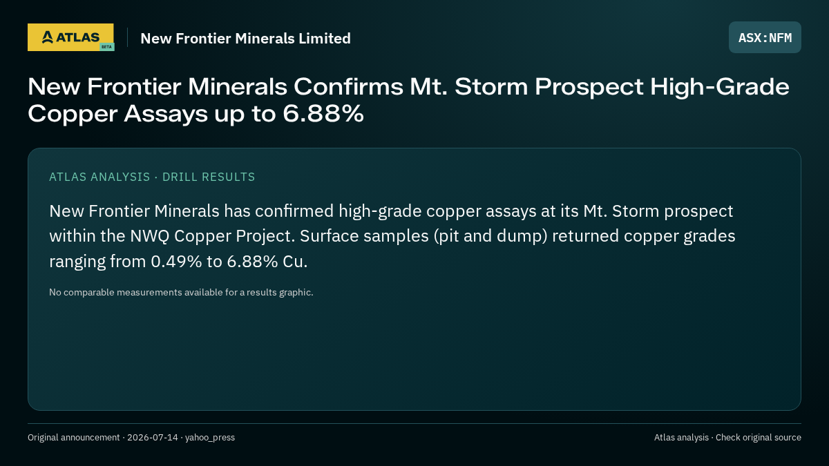 Atlas analysis — New Frontier Minerals Limited: New Frontier Minerals Confirms Mt. Storm Prospect High-Grade Copper Assays up to 6.88%