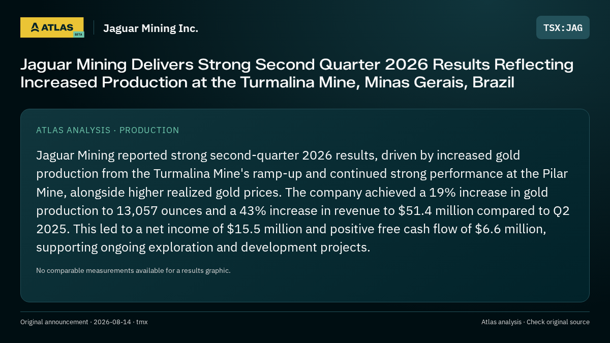 Atlas analysis — Jaguar Mining Inc.: Jaguar Mining Delivers Strong Second Quarter 2026 Results Reflecting Increased Production at the Turmalina Mine, Minas Gerais, Brazil