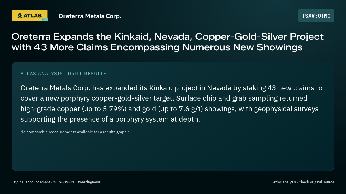 Atlas analysis — Oreterra Metals Corp.: Oreterra Expands the Kinkaid, Nevada, Copper-Gold-Silver Project with 43 More Claims Encompassing Numerous New Showings