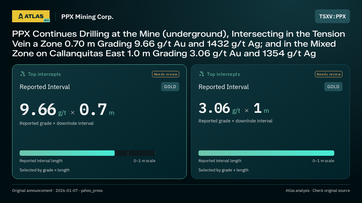 Atlas analysis — PPX Mining Corp.: PPX Continues Drilling at the Mine (underground), Intersecting in the Tension Vein a Zone 0.70 m Grading 9.66 g/t Au and 1432 g/t Ag; and in the Mixed Zone on Callanquitas East 1.0 m Grading 3.06 g/t Au and 1354 g/t Ag. 9.66 g/t over 0.7 m; 3.06 g/t over 1 m