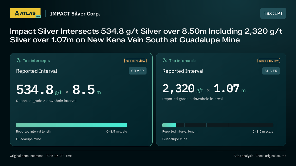 Atlas analysis — IMPACT Silver Corp.: Impact Silver Intersects 534.8 g/t Silver over 8.50m Including 2,320 g/t Silver over 1.07m on New Kena Vein South at Guadalupe Mine. 534.8 g/t over 8.5 m; 2320 g/t over 1.07 m