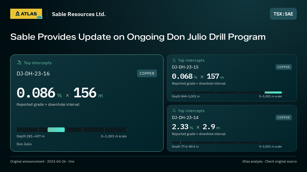 Atlas analysis — Sable Resources Ltd.: Sable Provides Update on Ongoing Don Julio Drill Program. 0.086 % over 156 m; 0.068 % over 157 m; 2.33 % over 2.9 m