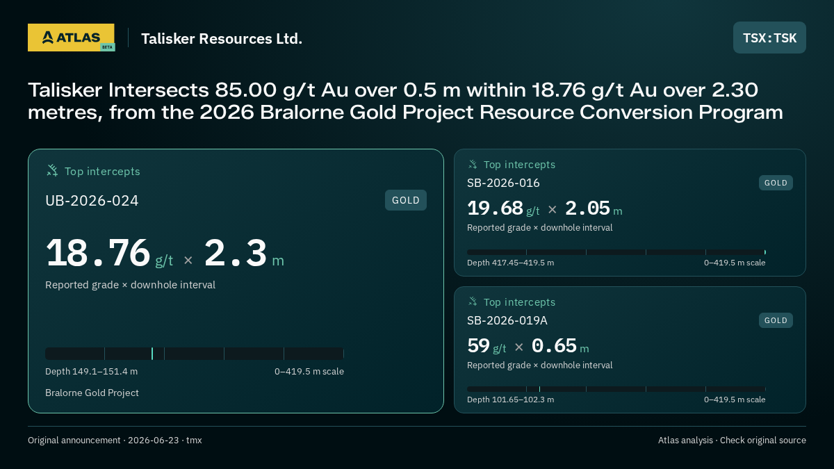 Atlas analysis — Talisker Resources Ltd.: Talisker Intersects 85.00 g/t Au over 0.5 m within 18.76 g/t Au over 2.30 metres, from the 2026 Bralorne Gold Project Resource Conversion Program. 18.76 g/t over 2.3 m; 19.68 g/t over 2.05 m; 59 g/t over 0.65 m