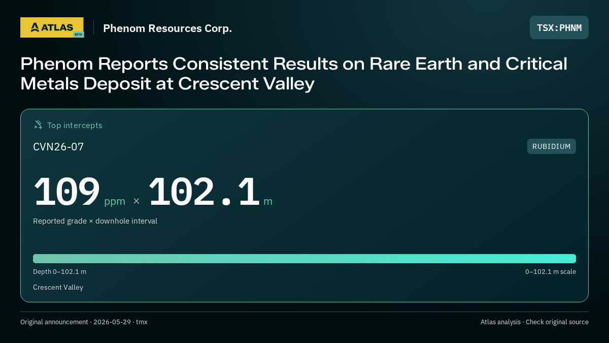 Atlas analysis — Phenom Resources Corp.: Phenom Reports Consistent Results on Rare Earth and Critical Metals Deposit at Crescent Valley. 109 ppm over 102.1 m