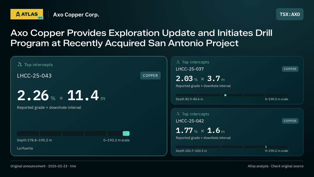 Atlas analysis — Axo Copper Corp.: Axo Copper Provides Exploration Update and Initiates Drill Program at Recently Acquired San Antonio Project. 2.26 % over 11.4 m; 2.03 % over 3.7 m; 1.77 % over 1.6 m