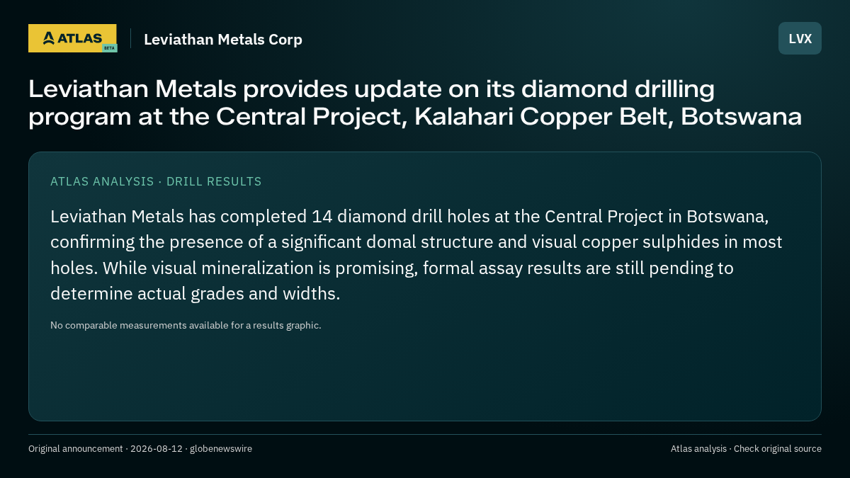 Atlas analysis — Leviathan Metals Corp: Leviathan Metals provides update on its diamond drilling program at the Central Project, Kalahari Copper Belt, Botswana