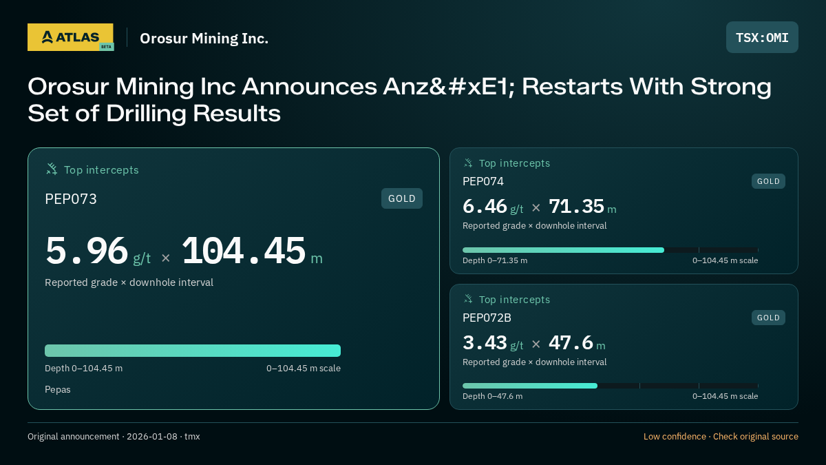 Atlas analysis — Orosur Mining Inc.: Orosur Mining Inc Announces Anzá Restarts With Strong Set of Drilling Results. 5.96 g/t over 104.45 m; 6.46 g/t over 71.35 m; 3.43 g/t over 47.6 m