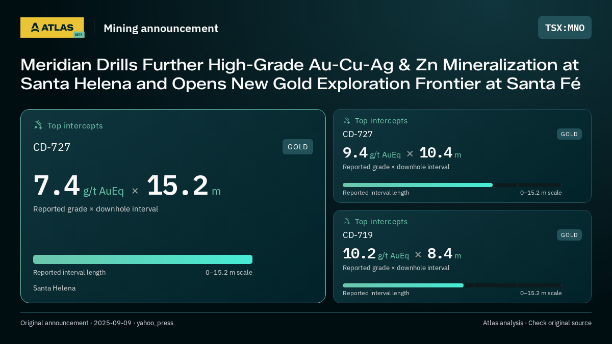 Atlas analysis — MNO: Meridian Drills Further High-Grade Au-Cu-Ag & Zn Mineralization at Santa Helena and Opens New Gold Exploration Frontier at Santa Fé. 7.4 g/t AuEq over 15.2 m; 9.4 g/t AuEq over 10.4 m; 10.2 g/t AuEq over 8.4 m