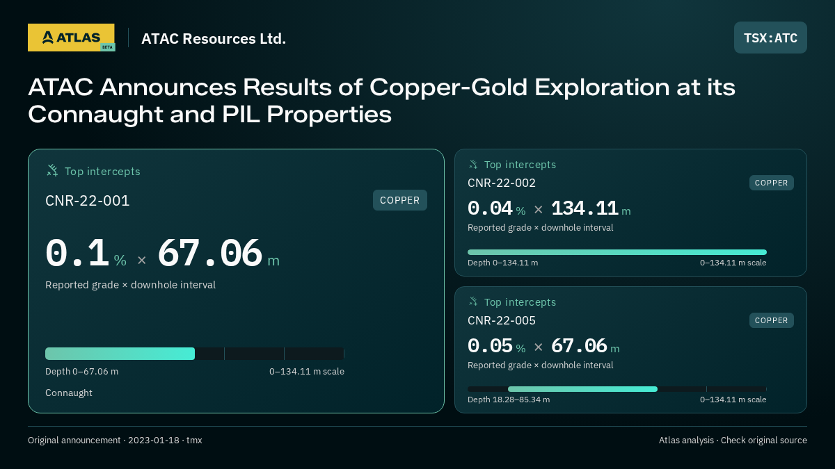 Atlas analysis — ATAC Resources Ltd.: ATAC Announces Results of Copper-Gold Exploration at its Connaught and PIL Properties. 0.1 % over 67.06 m; 0.04 % over 134.11 m; 0.05 % over 67.06 m