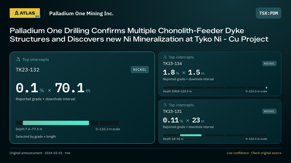 Atlas analysis — Palladium One Mining Inc.: Palladium One Drilling Confirms Multiple Chonolith-Feeder Dyke Structures and Discovers new Ni Mineralization at Tyko Ni - Cu Project. 0.1 % over 70.1 m; 1.8 % over 1.5 m; 0.11 % over 23 m
