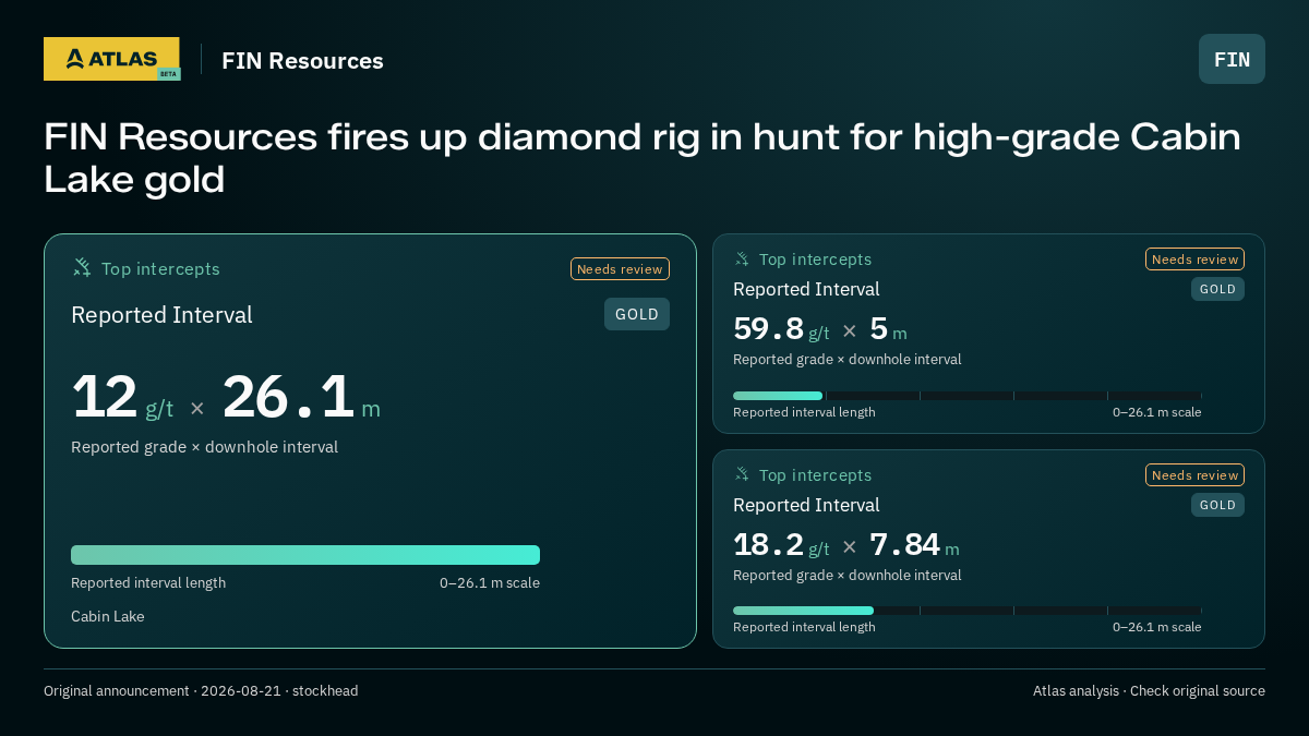 Atlas analysis — FIN Resources: FIN Resources fires up diamond rig in hunt for high-grade Cabin Lake gold. 12 g/t over 26.1 m; 59.8 g/t over 5 m; 18.2 g/t over 7.84 m