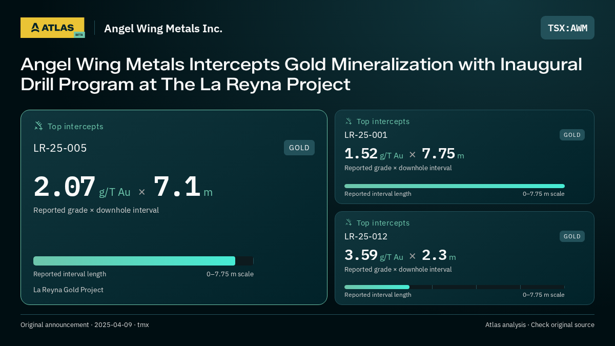 Atlas analysis — Angel Wing Metals Inc.: Angel Wing Metals Intercepts Gold Mineralization with Inaugural Drill Program at The La Reyna Project. 2.07 g/T Au over 7.1 m; 1.52 g/T Au over 7.75 m; 3.59 g/T Au over 2.3 m