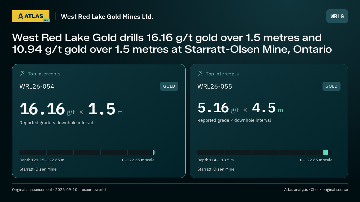 Atlas analysis — West Red Lake Gold Mines Ltd.: West Red Lake Gold drills 16.16 g/t gold over 1.5 metres and 10.94 g/t gold over 1.5 metres at Starratt-Olsen Mine, Ontario. 16.16 g/t over 1.5 m; 5.16 g/t over 4.5 m