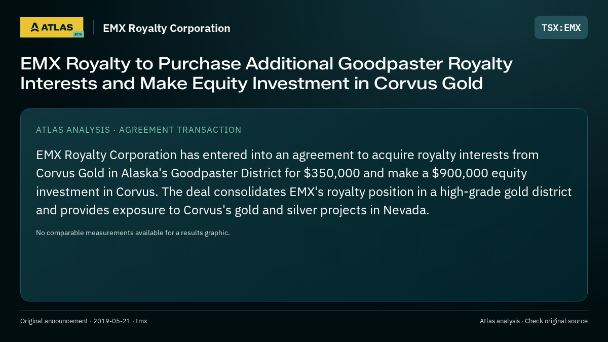 Atlas analysis — EMX Royalty Corporation: EMX Royalty to Purchase Additional Goodpaster Royalty Interests and Make Equity Investment in Corvus Gold