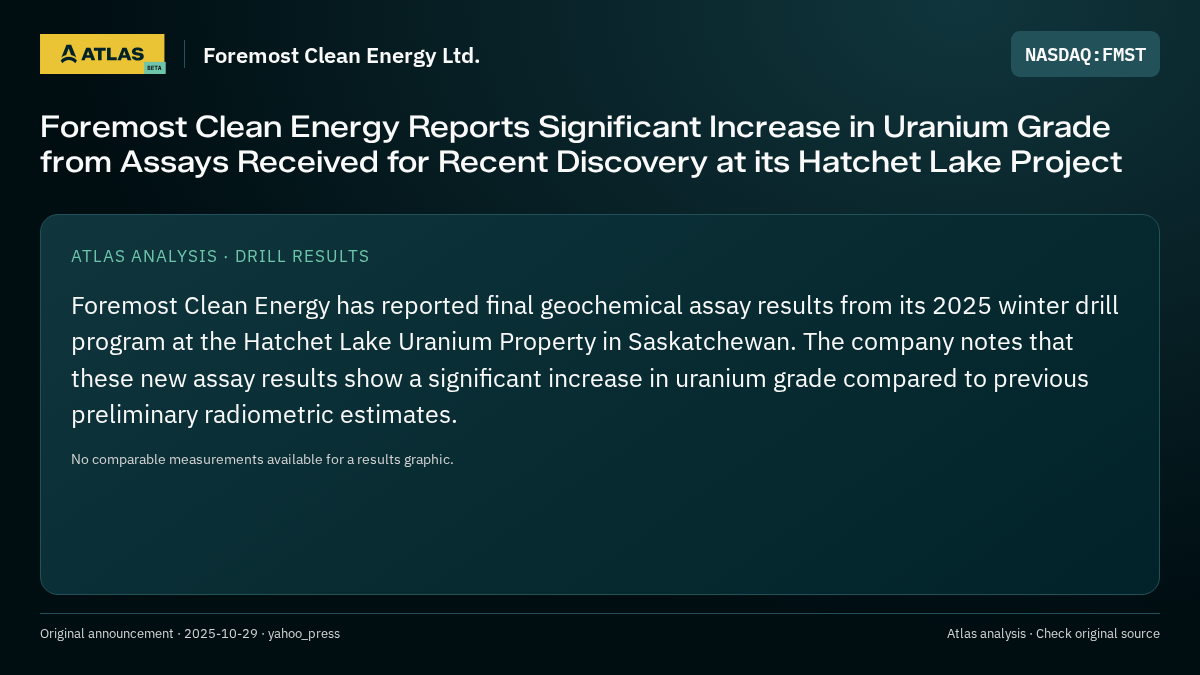 Atlas analysis — Foremost Clean Energy Ltd.: Foremost Clean Energy Reports Significant Increase in Uranium Grade from Assays Received for Recent Discovery at its Hatchet Lake Project