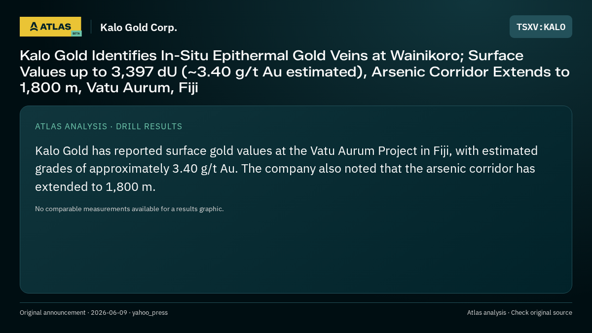 Atlas analysis — Kalo Gold Corp.: Kalo Gold Identifies In-Situ Epithermal Gold Veins at Wainikoro; Surface Values up to 3,397 dU (~3.40 g/t Au estimated), Arsenic Corridor Extends to 1,800 m, Vatu Aurum, Fiji