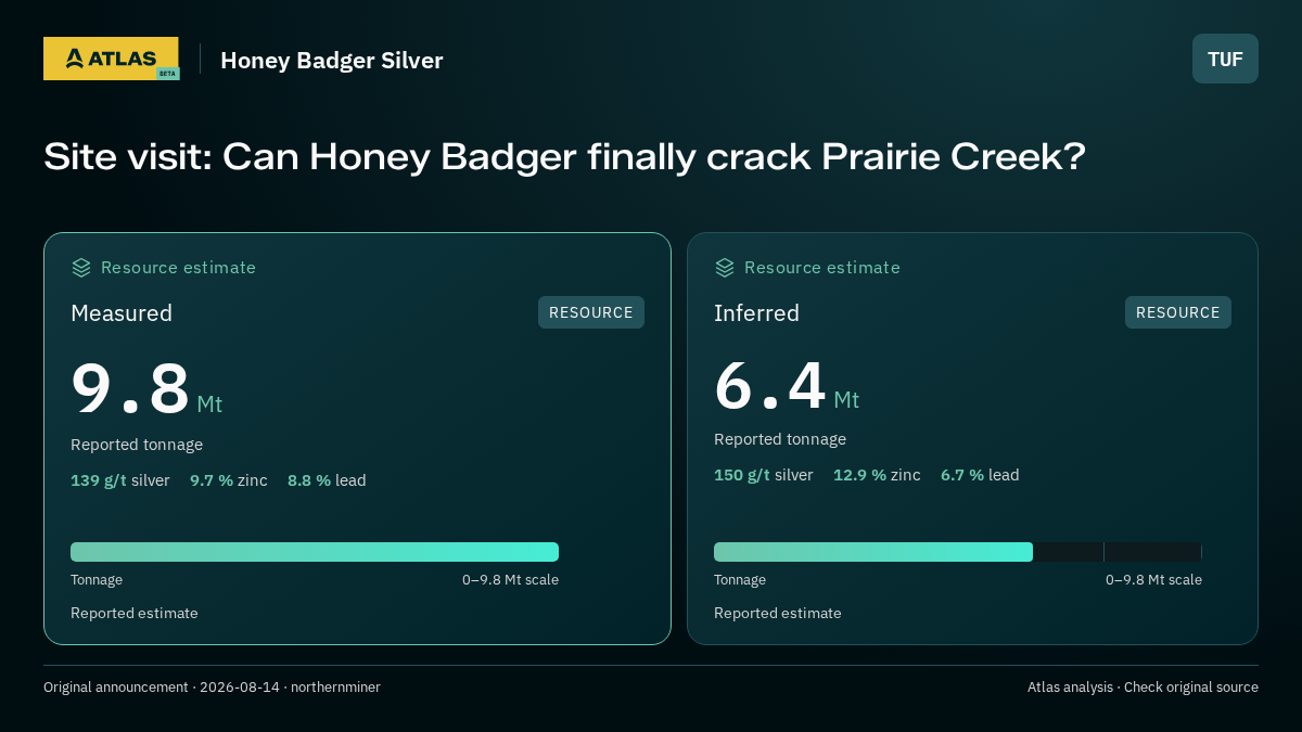 Atlas analysis — Honey Badger Silver: Site visit: Can Honey Badger finally crack Prairie Creek?. measured 9800000 tonnes; inferred 6400000 tonnes