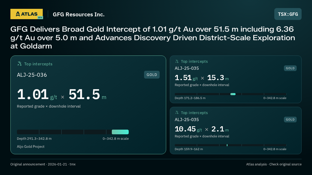 Atlas analysis — GFG Resources Inc.: GFG Delivers Broad Gold Intercept of 1.01 g/t Au over 51.5 m including 6.36 g/t Au over 5.0 m and Advances Discovery Driven District-Scale Exploration at Goldarm. 1.01 g/t over 51.5 m; 1.51 g/t over 15.3 m; 10.45 g/t over 2.1 m