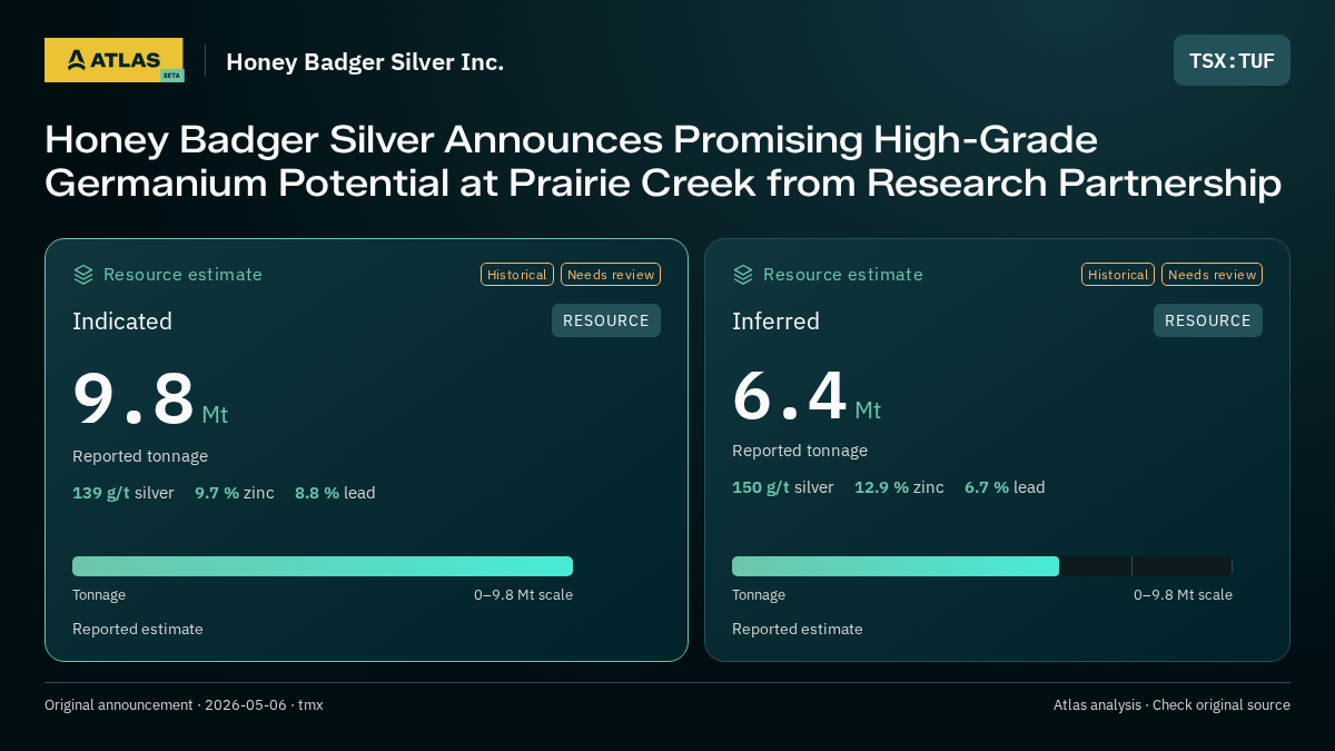 Atlas analysis — Honey Badger Silver Inc.: Honey Badger Silver Announces Promising High-Grade Germanium Potential at Prairie Creek from Research Partnership. indicated 9800000 tonnes; inferred 6400000 tonnes