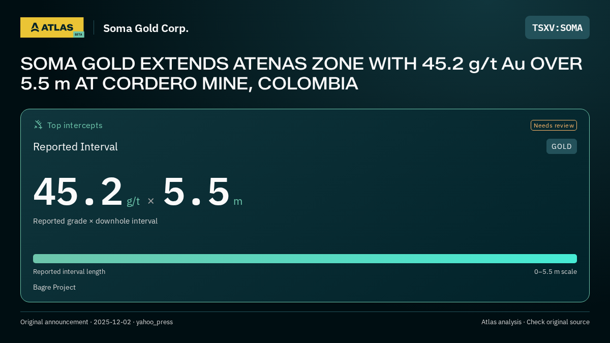 Atlas analysis — Soma Gold Corp.: SOMA GOLD EXTENDS ATENAS ZONE WITH 45.2 g/t Au OVER 5.5 m AT CORDERO MINE, COLOMBIA. 45.2 g/t over 5.5 m