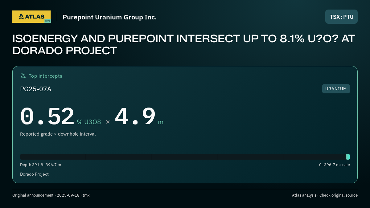 Atlas analysis — Purepoint Uranium Group Inc.: ISOENERGY AND PUREPOINT INTERSECT UP TO 8.1% U?O? AT DORADO PROJECT. 0.52 % U3O8 over 4.9 m