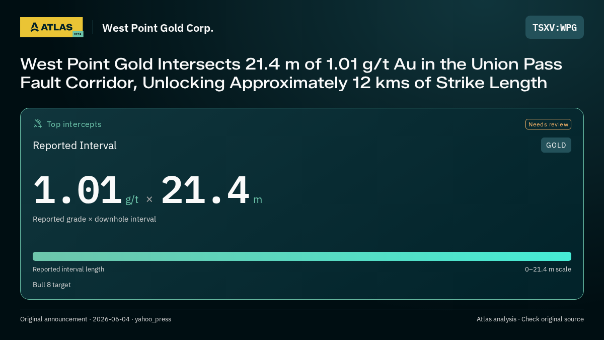 Atlas analysis — West Point Gold Corp.: West Point Gold Intersects 21.4 m of 1.01 g/t Au in the Union Pass Fault Corridor, Unlocking Approximately 12 kms of Strike Length. 1.01 g/t over 21.4 m