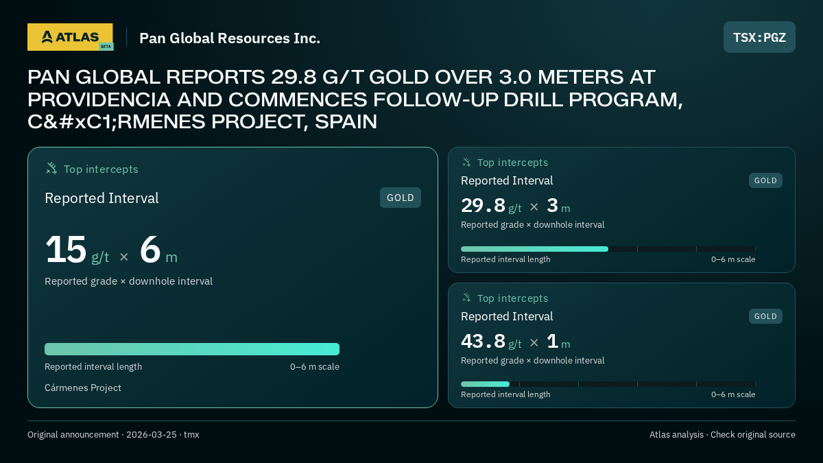 Atlas analysis — Pan Global Resources Inc.: PAN GLOBAL REPORTS 29.8 G/T GOLD OVER 3.0 METERS AT PROVIDENCIA AND COMMENCES FOLLOW-UP DRILL PROGRAM, CÁRMENES PROJECT, SPAIN. 15 g/t over 6 m; 29.8 g/t over 3 m; 43.8 g/t over 1 m