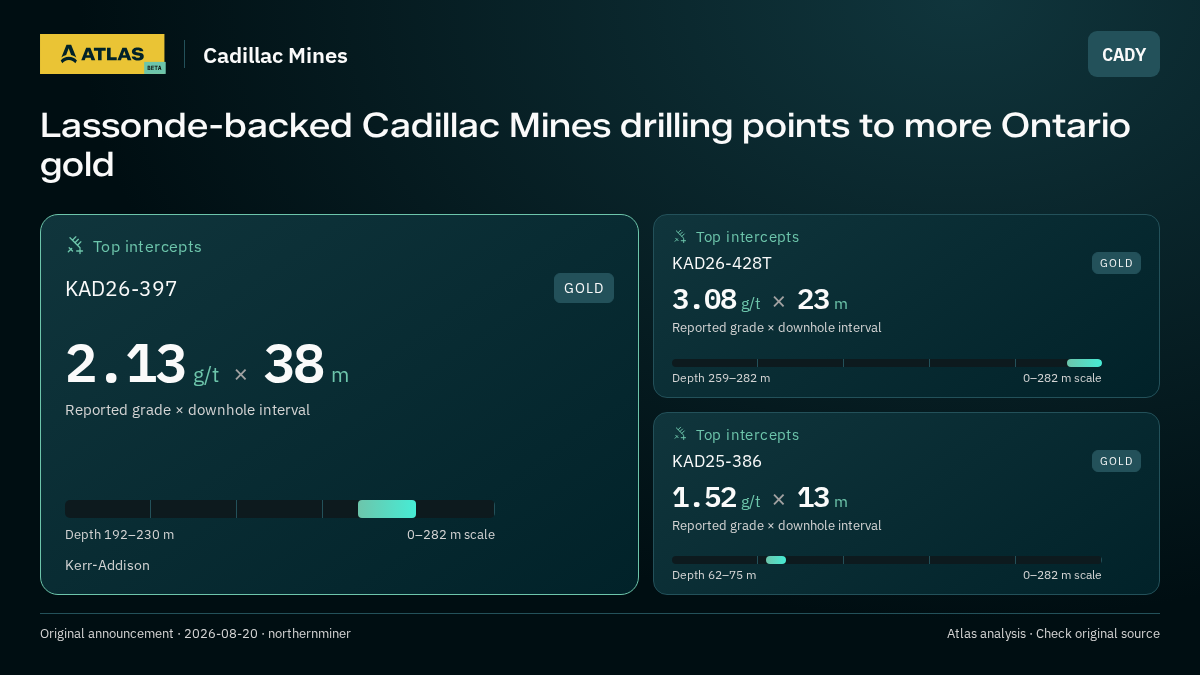 Atlas analysis — Cadillac Mines: Lassonde-backed Cadillac Mines drilling points to more Ontario gold. 2.13 g/t over 38 m; 3.08 g/t over 23 m; 1.52 g/t over 13 m