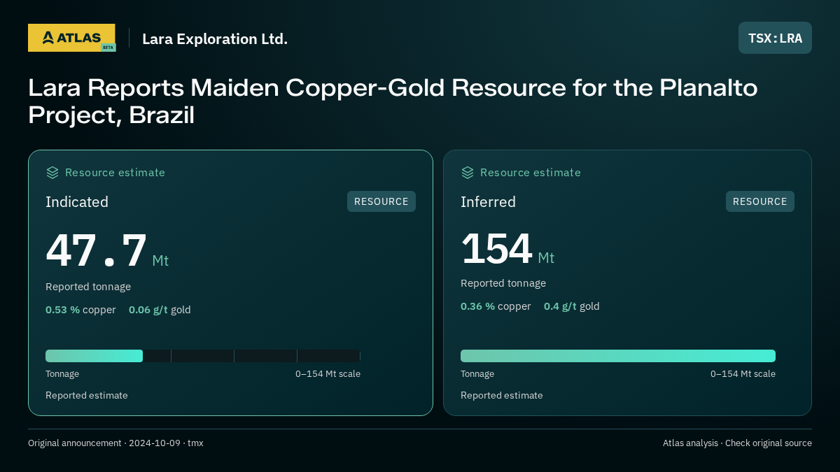 Atlas analysis — Lara Exploration Ltd.: Lara Reports Maiden Copper-Gold Resource for the Planalto Project, Brazil. indicated 47700000 tonnes; inferred 154000000 tonnes
