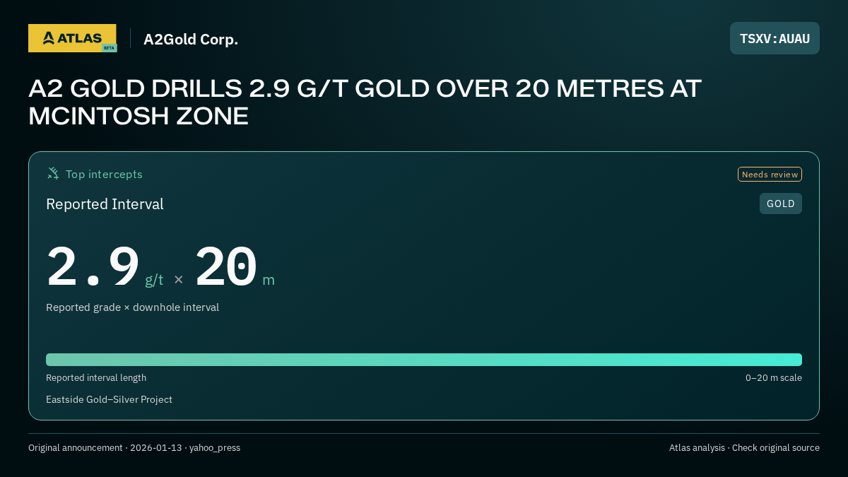 Atlas analysis — A2Gold Corp.: A2 GOLD DRILLS 2.9 G/T GOLD OVER 20 METRES AT MCINTOSH ZONE. 2.9 g/t over 20 m