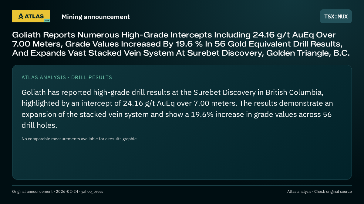 Atlas analysis — MUX: Goliath Reports Numerous High-Grade Intercepts Including 24.16 g/t AuEq Over 7.00 Meters, Grade Values Increased By 19.6 % In 56 Gold Equivalent Drill Results, And Expands Vast Stacked Vein System At Surebet Discovery, Golden Triangle, B.C.