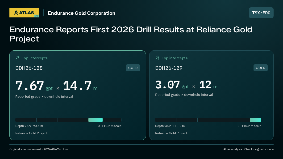 Atlas analysis — Endurance Gold Corporation: Endurance Reports First 2026 Drill Results at Reliance Gold Project. 7.67 gpt over 14.7 m; 3.07 gpt over 12 m