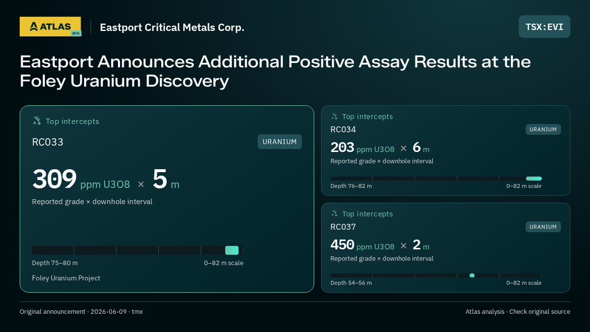 Atlas analysis — Eastport Critical Metals Corp.: Eastport Announces Additional Positive Assay Results at the Foley Uranium Discovery. 309 ppm U3O8 over 5 m; 203 ppm U3O8 over 6 m; 450 ppm U3O8 over 2 m