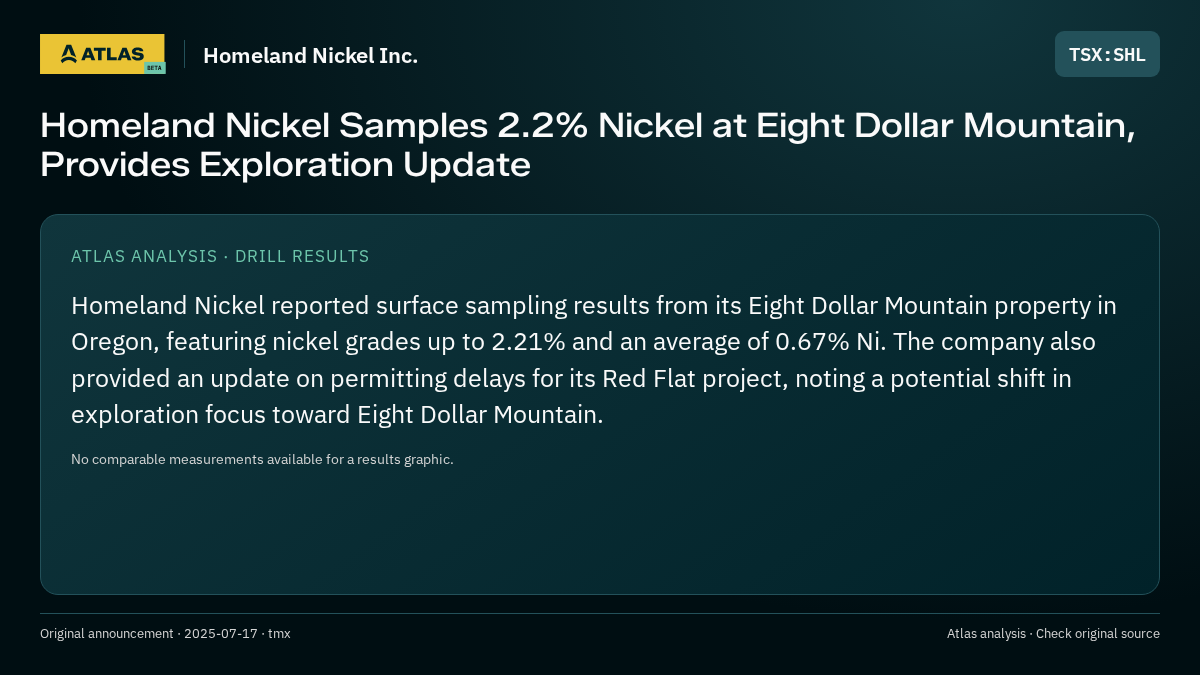 Atlas analysis — Homeland Nickel Inc.: Homeland Nickel Samples 2.2% Nickel at Eight Dollar Mountain, Provides Exploration Update