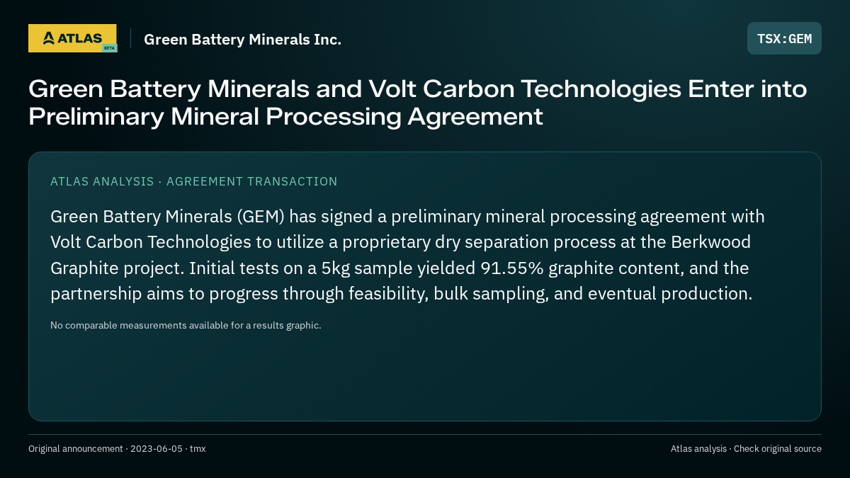 Atlas analysis — Green Battery Minerals Inc.: Green Battery Minerals and Volt Carbon Technologies Enter into Preliminary Mineral Processing Agreement