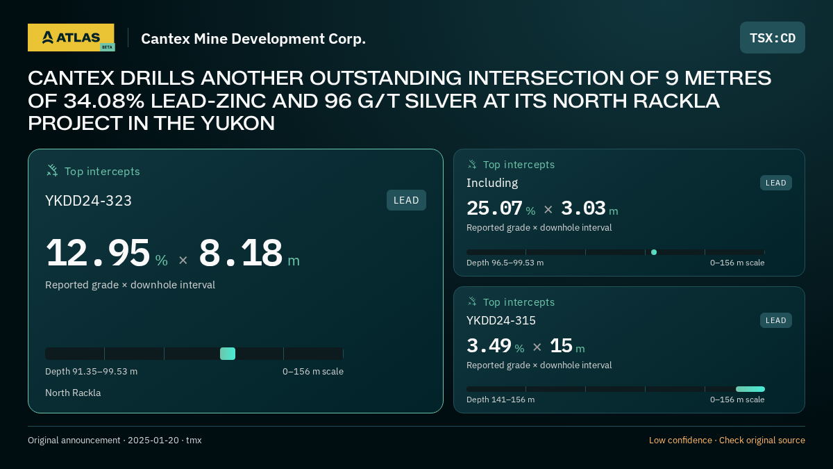 Atlas analysis — Cantex Mine Development Corp.: CANTEX DRILLS ANOTHER OUTSTANDING INTERSECTION OF 9 METRES OF 34.08% LEAD-ZINC AND 96 G/T SILVER AT ITS NORTH RACKLA PROJECT IN THE YUKON. 12.95 % over 8.18 m; 25.07 % over 3.03 m; 3.49 % over 15 m