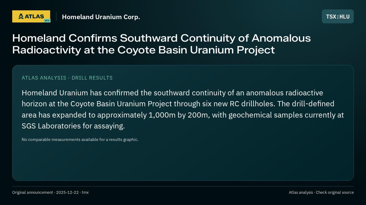 Atlas analysis — Homeland Uranium Corp.: Homeland Confirms Southward Continuity of Anomalous Radioactivity at the Coyote Basin Uranium Project