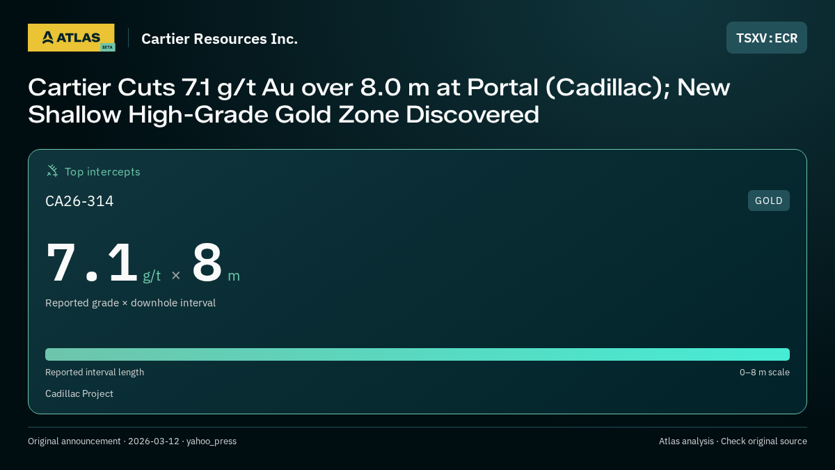 Atlas analysis — Cartier Resources Inc.: Cartier Cuts 7.1 g/t Au over 8.0 m at Portal (Cadillac); New Shallow High-Grade Gold Zone Discovered. 7.1 g/t over 8 m