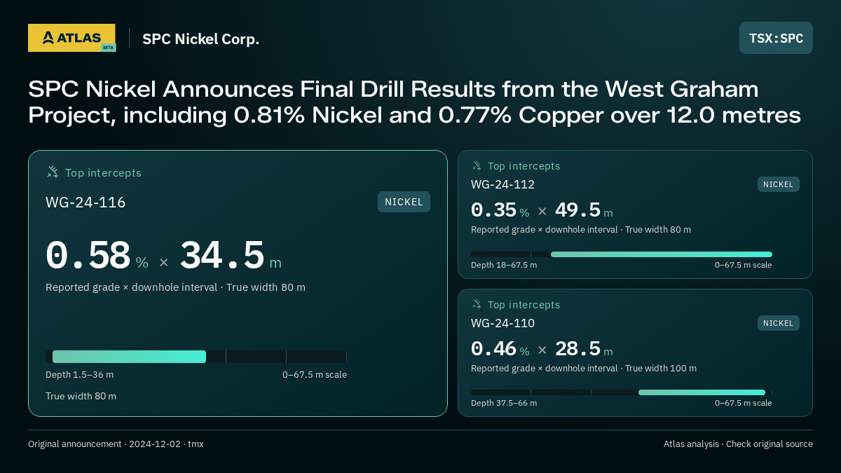 Atlas analysis — SPC Nickel Corp.: SPC Nickel Announces Final Drill Results from the West Graham Project, including 0.81% Nickel and 0.77% Copper over 12.0 metres. 0.58 % over 34.5 m; 0.35 % over 49.5 m; 0.46 % over 28.5 m