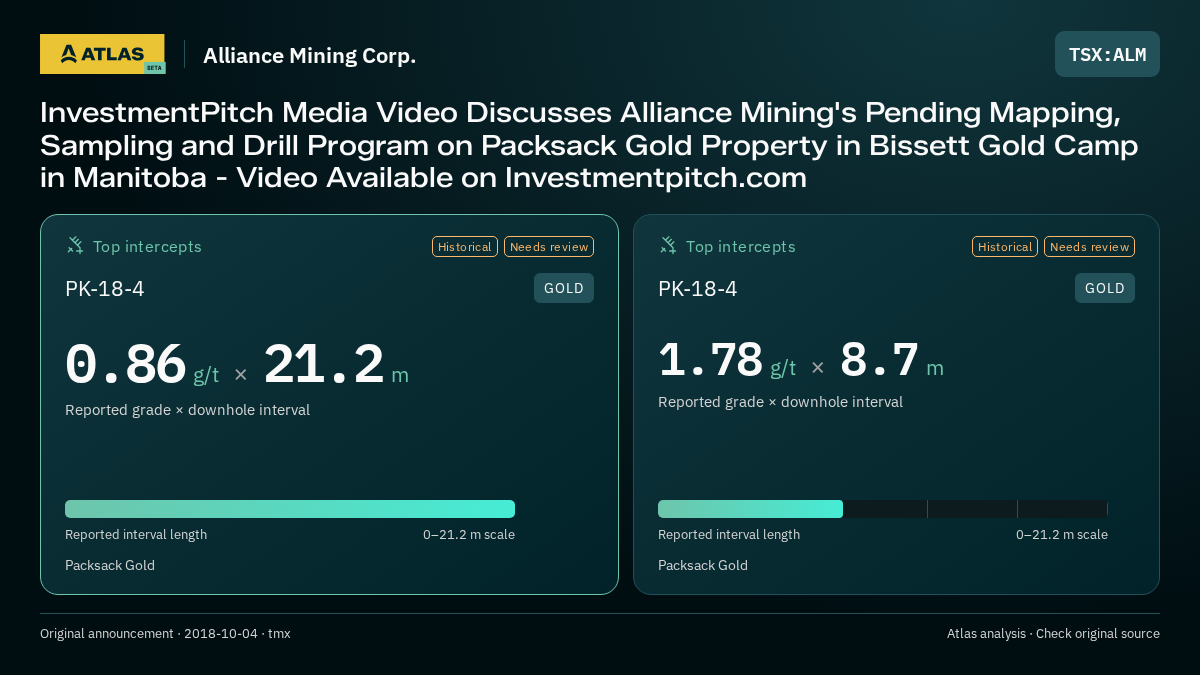 Atlas analysis — Alliance Mining Corp.: InvestmentPitch Media Video Discusses Alliance Mining's Pending Mapping, Sampling and Drill Program on Packsack Gold Property in Bissett Gold Camp in Manitoba - Video Available on Investmentpitch.com. 0.86 g/t over 21.2 m; 1.78 g/t over 8.7 m