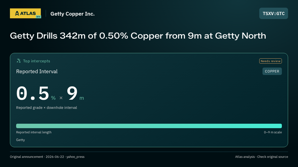 Atlas analysis — Getty Copper Inc.: Getty Drills 342m of 0.50% Copper from 9m at Getty North. 0.5 % over 9 m