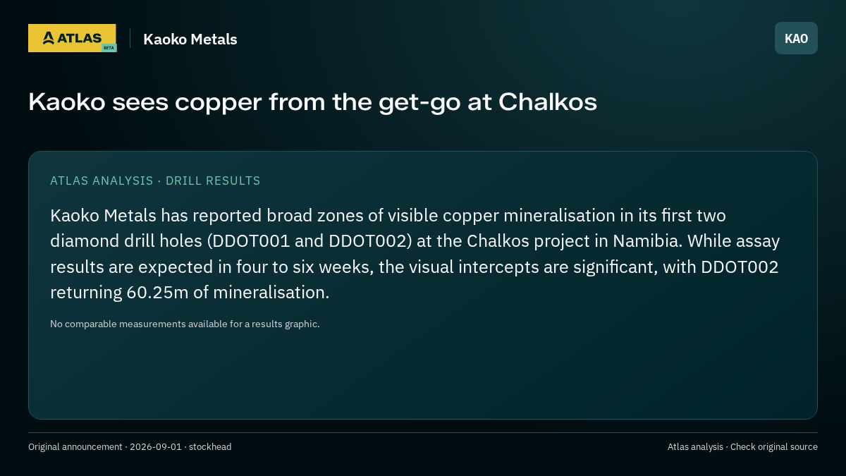 Atlas analysis — Kaoko Metals: Kaoko sees copper from the get-go at Chalkos