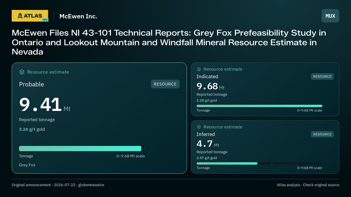 Atlas analysis — McEwen Inc.: McEwen Files NI 43-101 Technical Reports: Grey Fox Prefeasibility Study in Ontario and Lookout Mountain and Windfall Mineral Resource Estimate in Nevada. probable 9410000 tonnes; indicated 9680000 tonnes; inferred 4700000 tonnes