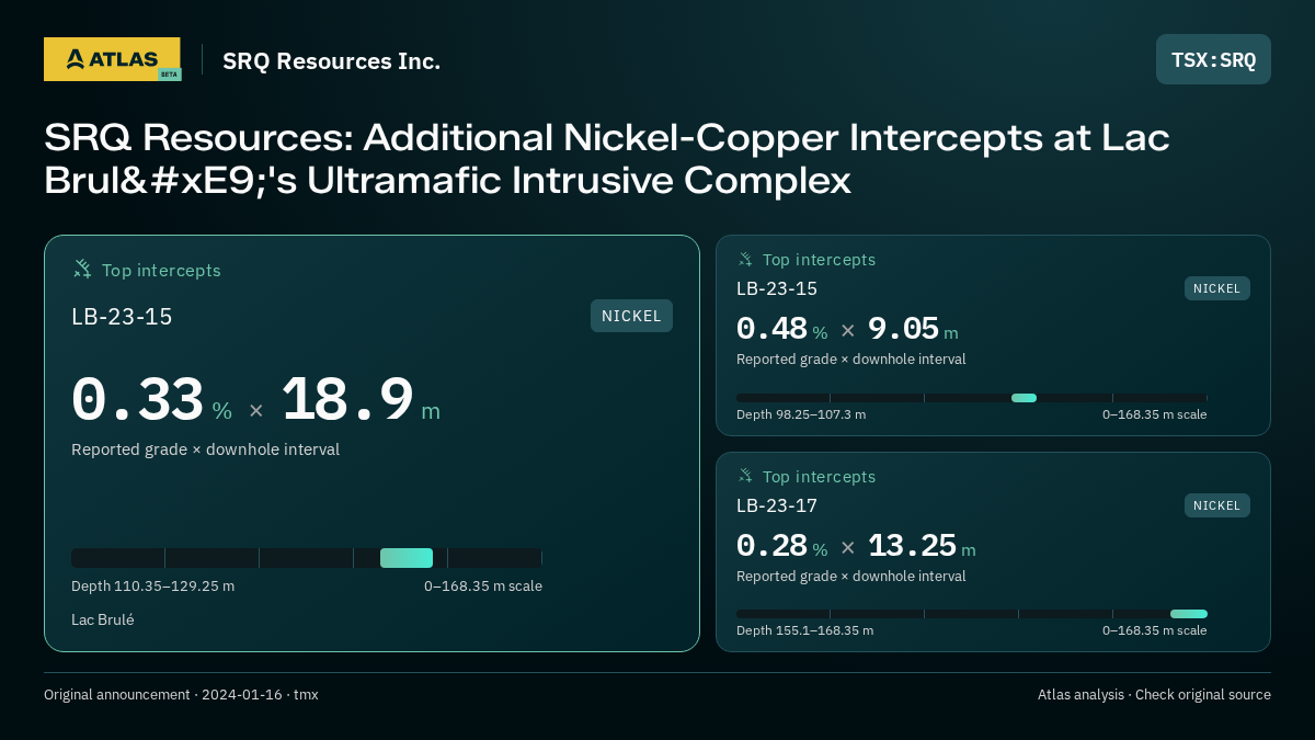 Atlas analysis — SRQ Resources Inc.: SRQ Resources: Additional Nickel-Copper Intercepts at Lac Brulé's Ultramafic Intrusive Complex. 0.33 % over 18.9 m; 0.48 % over 9.05 m; 0.28 % over 13.25 m