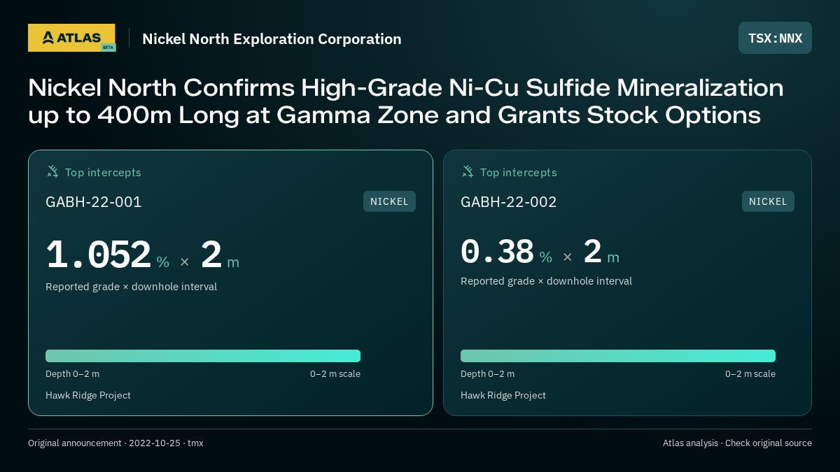 Atlas analysis — Nickel North Exploration Corporation: Nickel North Confirms High-Grade Ni-Cu Sulfide Mineralization up to 400m Long at Gamma Zone and Grants Stock Options. 1.052 % over 2 m; 0.38 % over 2 m