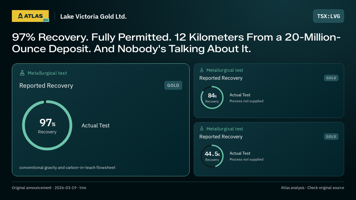 Atlas analysis — Lake Victoria Gold Ltd.: 97% Recovery. Fully Permitted. 12 Kilometers From a 20-Million-Ounce Deposit. And Nobody's Talking About It.. 97% recovery; 84% recovery; 44.5% recovery